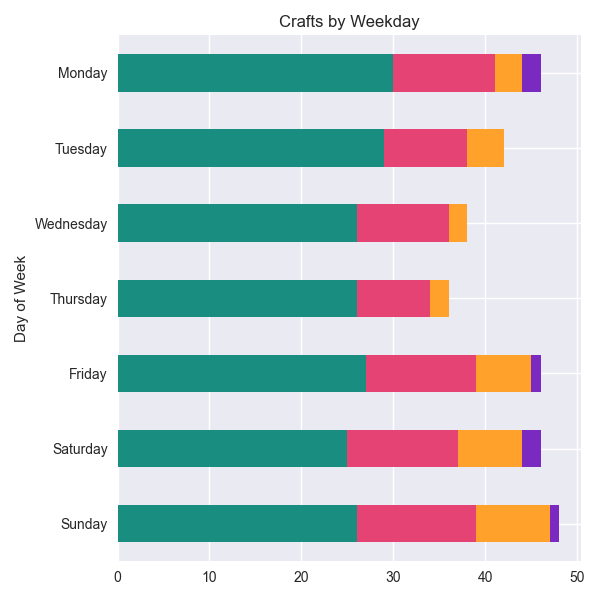 A bar chart showing the distribution of crafting days by weekday, broken down by crafts