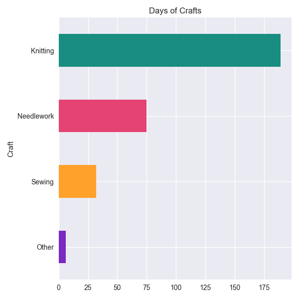 A bar chart showing the distribution of my days spent crafting in 2022; knitting is the largest bar with nearly 175 days, needlework second at 75 days