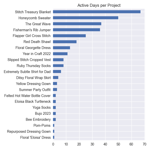 A bar chart showing the distribution of my days spent on each crafting project